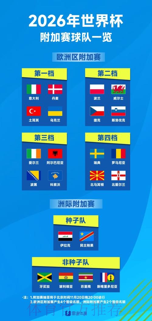 世界杯48强确定42席！欧洲区附加赛16争4，洲际附加赛6争2